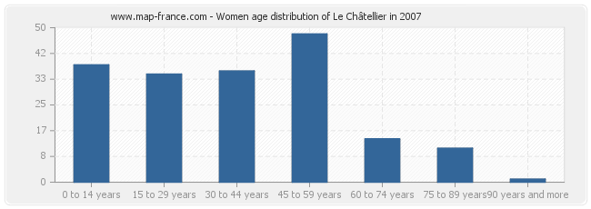 Women age distribution of Le Châtellier in 2007